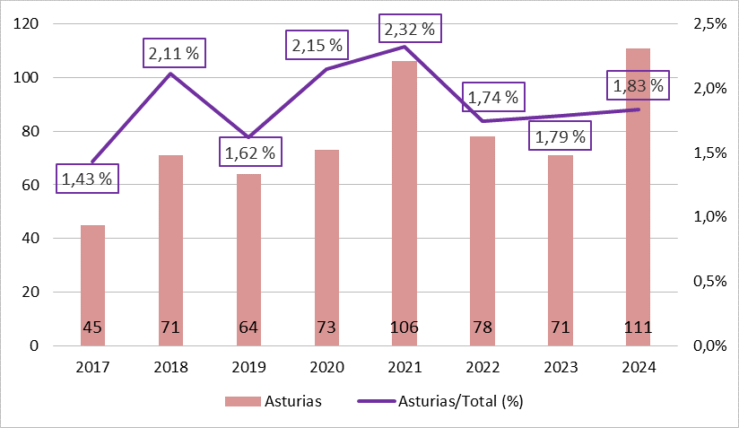 GRÁFICO 9.11. DELITOS SEXUALES COMETIDOS EN ASTURIAS (SUMA DE ADULTOS Y MENORES), Y PORCENTAJE SOBRE LOS COMETIDOS EN ESPAÑA