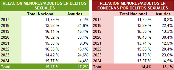 TABLA 9.9. RELACIÓN PERSONAS MENORES/ADULTAS EN DELITOS SEXUALES EN ASTURIAS Y ESPAÑA, 2017-2024