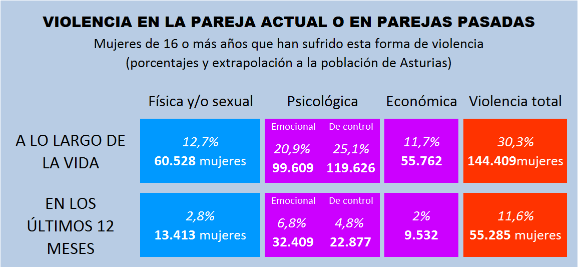 TABLA 9.10. VIOLENCIA EN LA PAREJA ACTUAL O EN PAREJAS PASADAS, SEGÚN TIPO Y PERIODO TEMPORAL. PORCENTAJES Y POBLACIÓN EXTRAPOLADA (MUJERES ASTURIANAS DE 16 O MÁS AÑOS). 2024