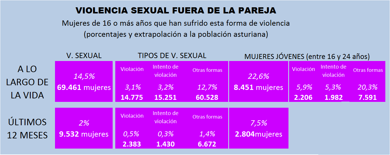 TABLA 9.11. VIOLENCIA SEXUAL FUERA DE LA PAREJA, SEGÚN TIPO. PORCENTAJES Y POBLACIÓN EXTRAPOLADA (MUJERES ASTURIANAS DE 16 O MÁS AÑOS). 2024