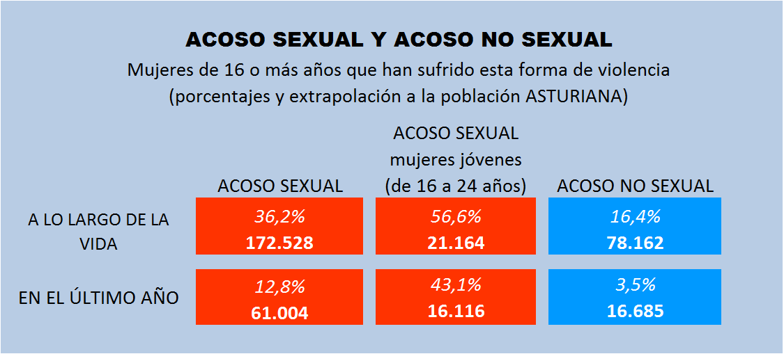TABLA 9.12. ACOSO SEXUAL Y ACOSO REITERADO. PORCENTAJES Y POBLACIÓN EXTRAPOLADA (MUJERES ASTURIANAS DE 16 O MÁS AÑOS). 2024