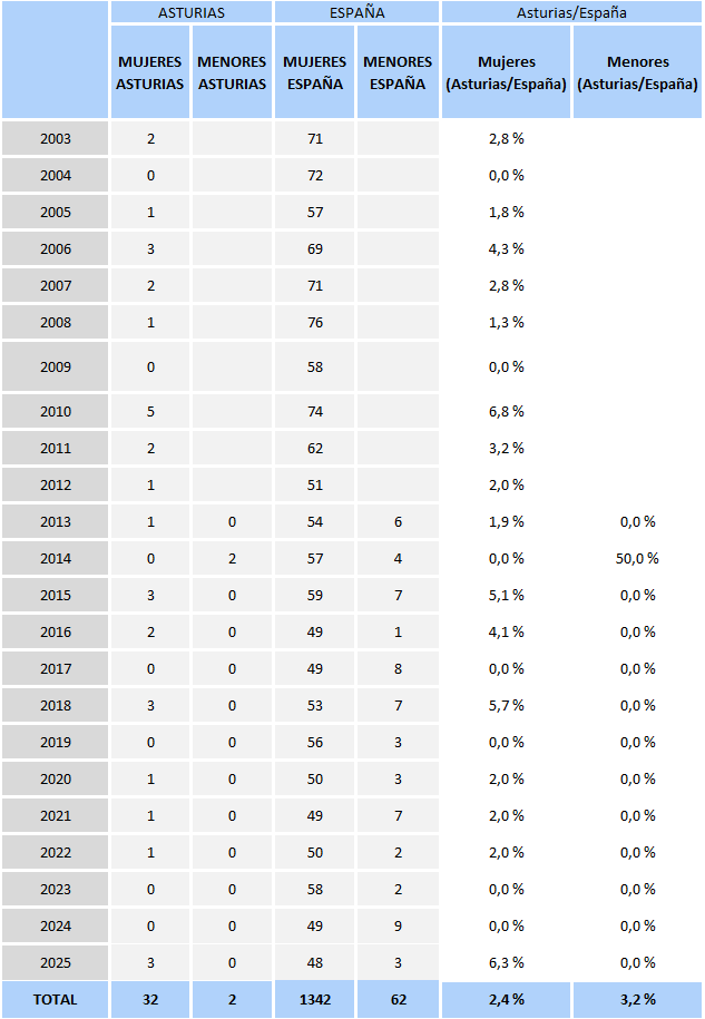 TABLA 9.1. REGISTRO HISTÓRICO DE VÍCTIMAS MORTALES DE LA VIOLENCIA DE GÉNERO EN ESPAÑA Y EN ASTURIAS: MUJERES (2003-2025) Y MENORES (2013-2025).