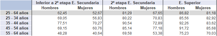 Tabla 3.9. Tasas de empleo por sexo, edad y nivel educativo. Asturias 2025