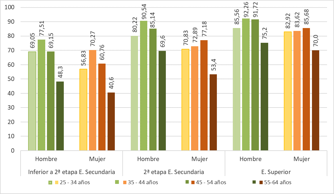 Gráfico 3.22. Tasas de empleo por sexo y nivel educativo. Asturias 2025