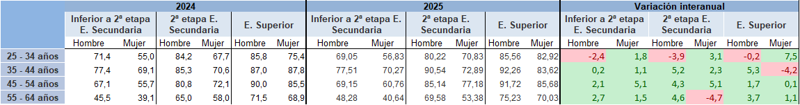 Tabla 3.10. Evolución de las de empleo por nivel educativo, sexo y edad en Asturias, 2024-2025.
