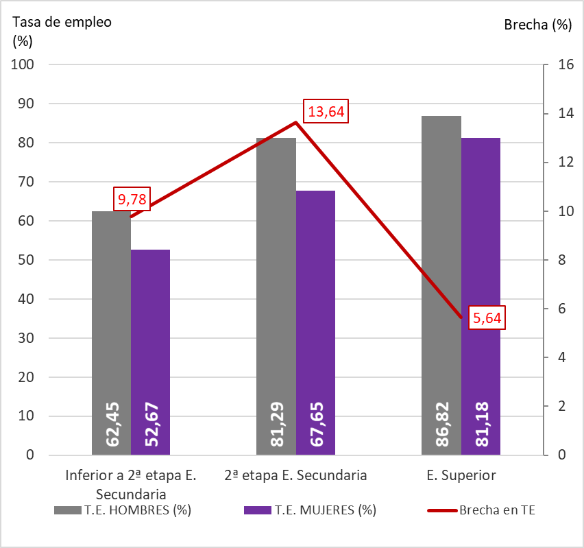 Gráfico 3.23. Tasas de empleo (%) y brechas (puntos porcentuales) por nivel educativo y sexo. Asturias 2025