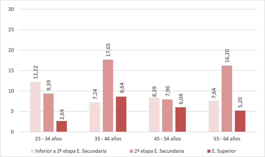 Gráfico 3.24. Brechas de género en las tasas de empleo por nivel educativo y grupo de edad (puntos porcentuales). Asturias 2025