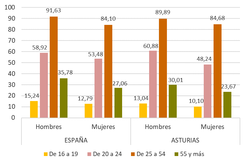 Gráfico 3.13. Tasas de actividad (%) por grupo de edad y territorio, de mujeres y hombres, 2025.