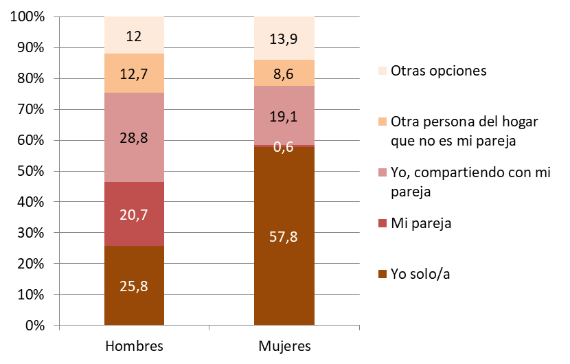 Gráfico 4.2. Responsable principal de las tareas de la casa, según sexo. Asturias 2017